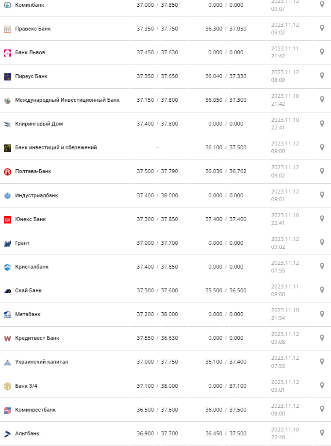 Курс валют в Україні 12 листопада 2023 року: скільки коштує євро.