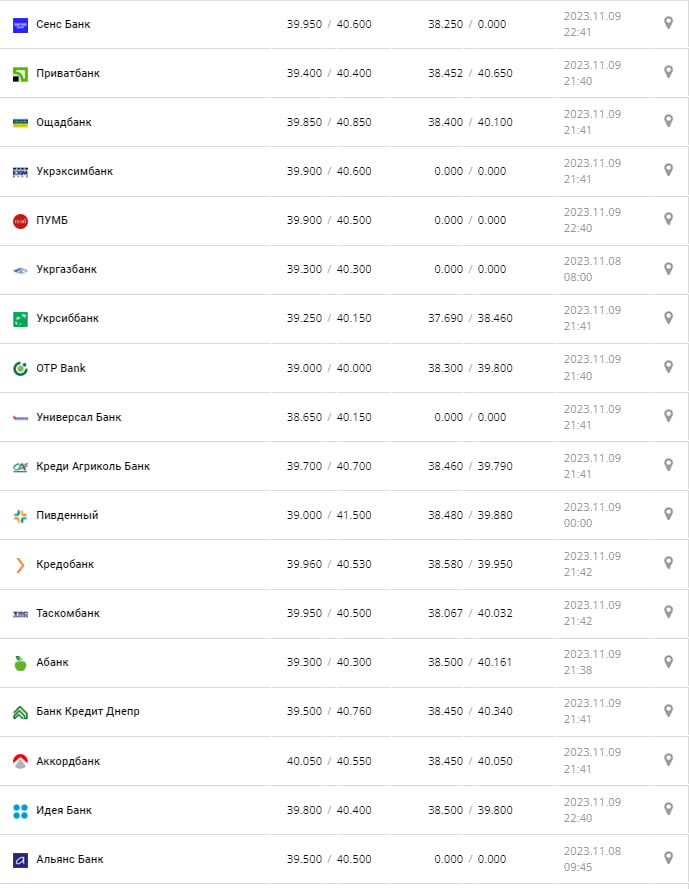 Курс валют в Україні 10 листопада 2023 року: скільки коштує євро.