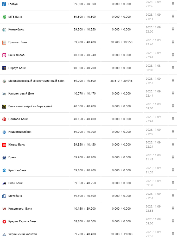 Курс валют в Україні 10 листопада 2023 року: скільки коштує євро.
