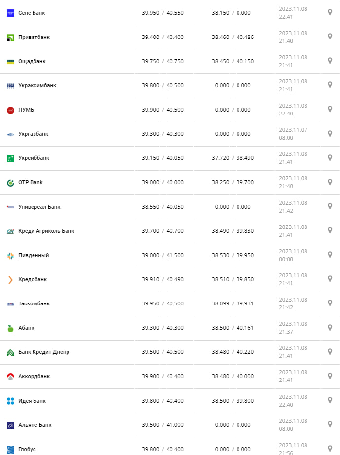 Курс валют в Україні 9 листопада 2023 року: скільки коштує євро.