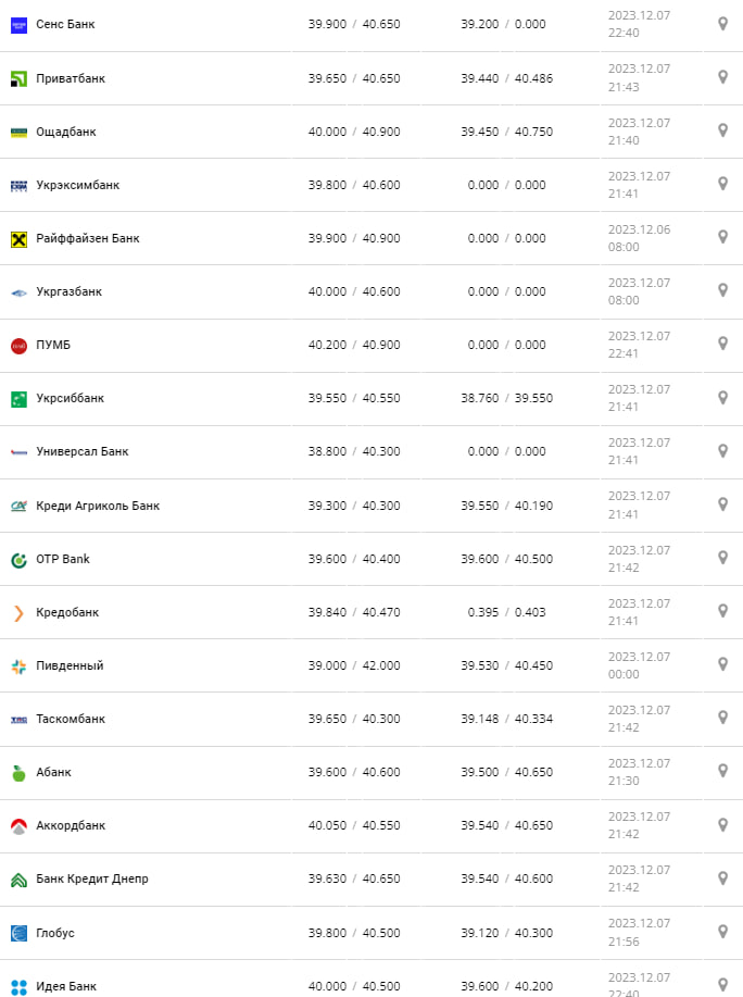 Курс євро у банках.