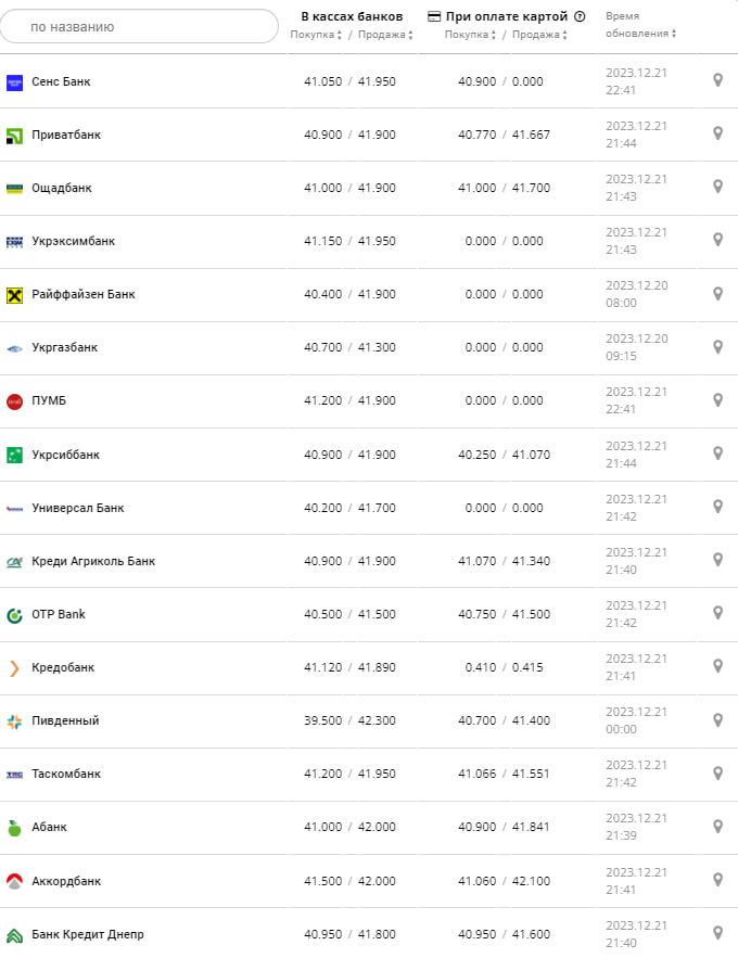 Курс євро в банках на 22 грудня 2023 року
