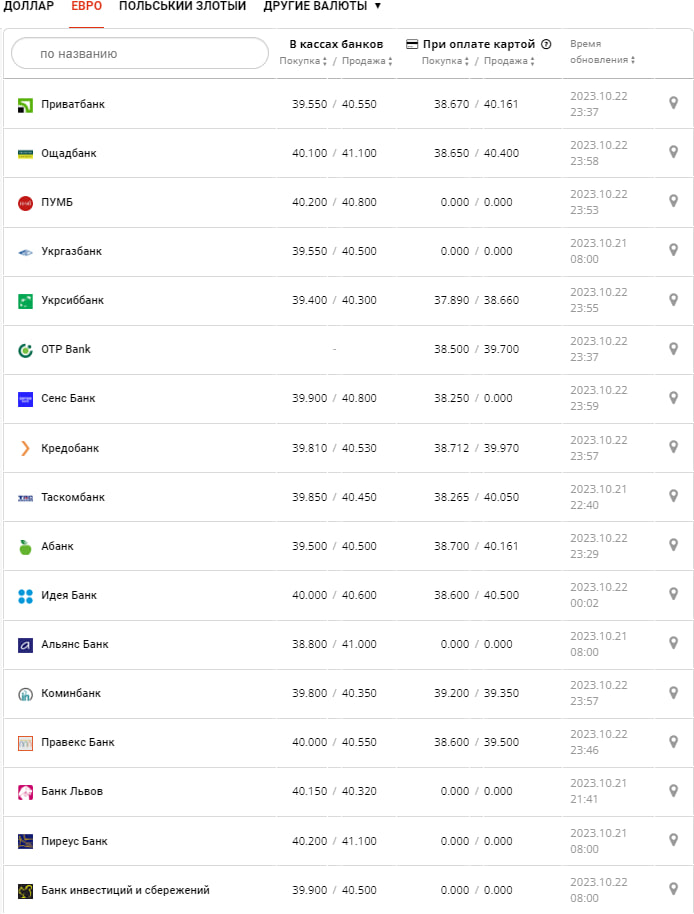 Курс валют в Україні 23 жовтня 2023 року: скільки коштує долар і євро Фото: minfin.com.ua