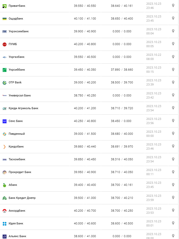 Курс валют в Україні 24 жовтня 2023 року: скільки коштує долар і євро фото 3 2