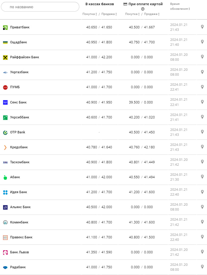 Курс валют в Україні 22 січня 2024 року: скільки коштує долар і євро -