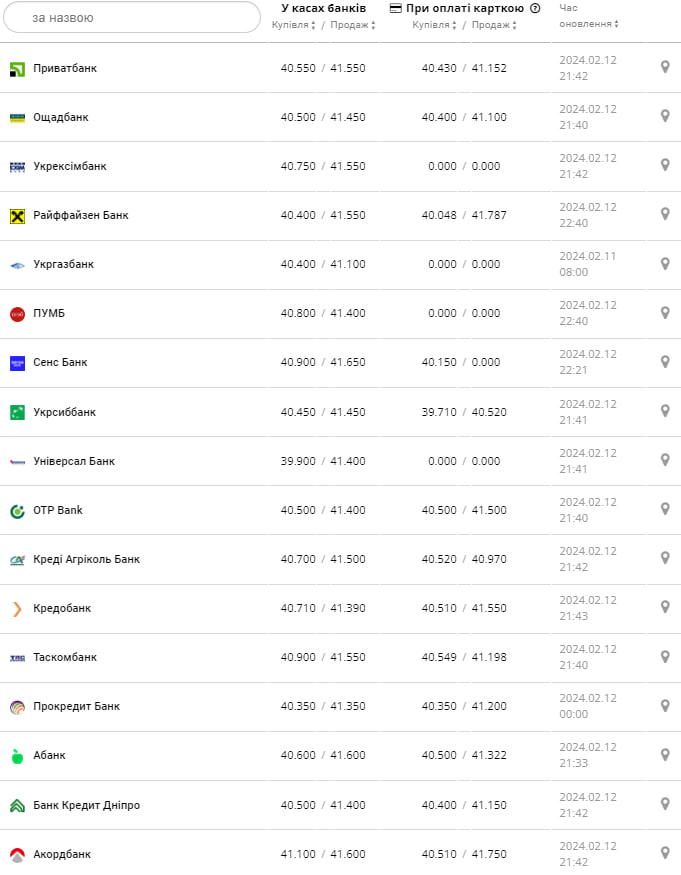 Курс євро у банках на 13 лютого &ndash;