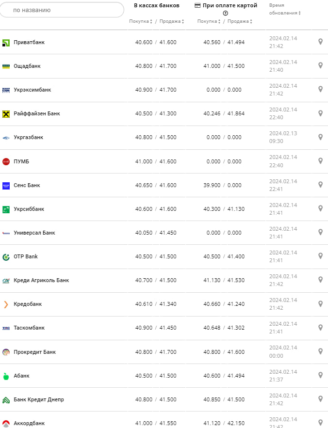 Курс євро у банках на 15 лютого &ndash;