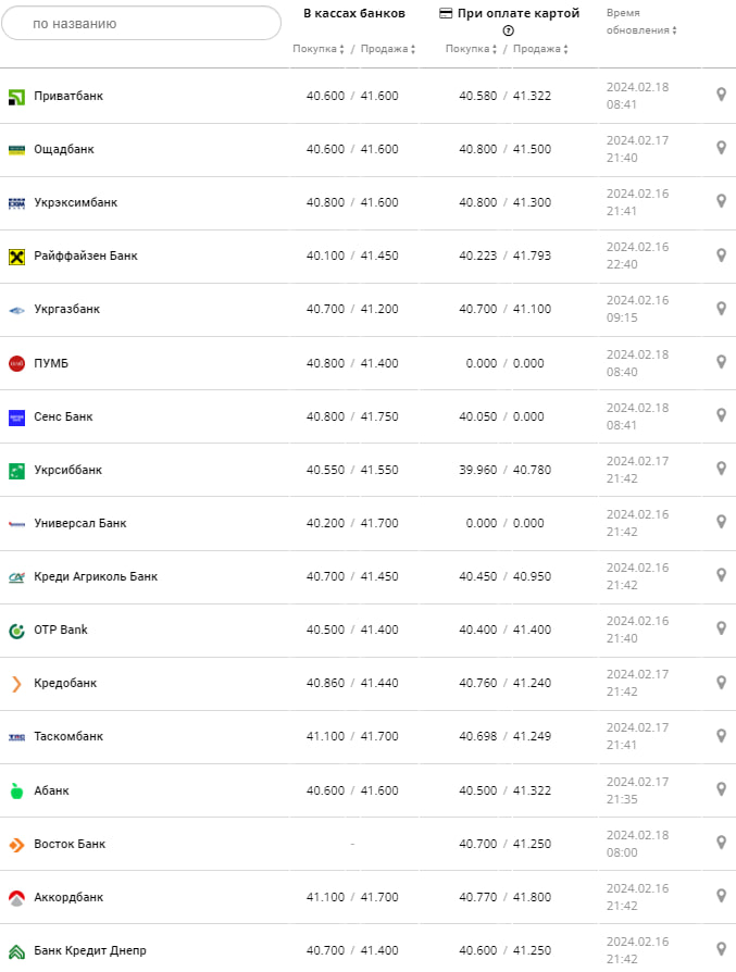 Курс євро у банках на 18 лютого &ndash;