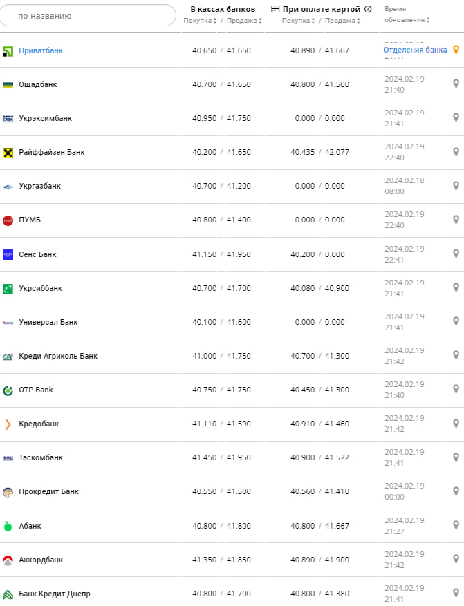 Курс євро у банках на 20 лютого &ndash;