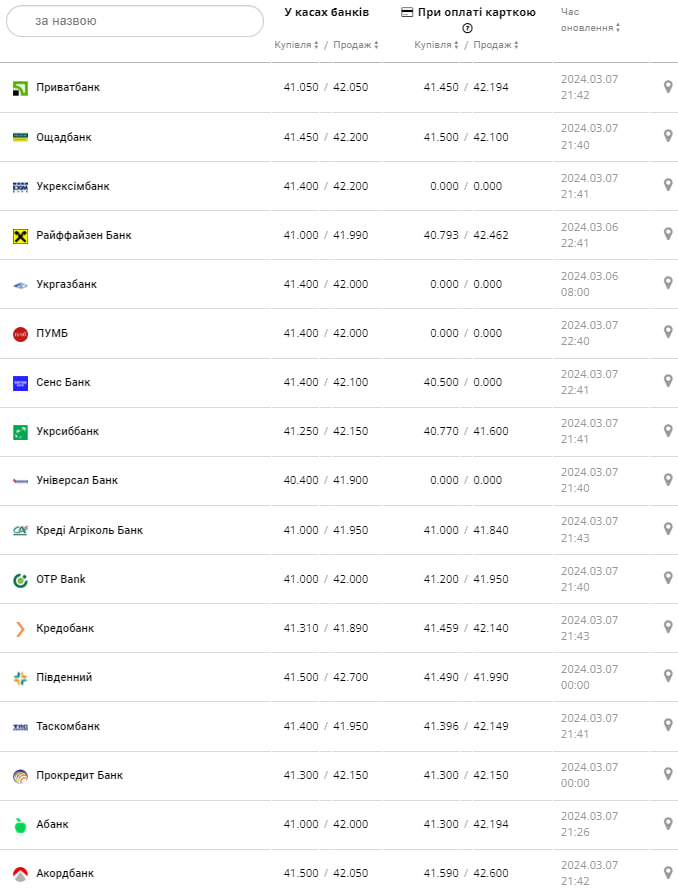 Курс євро у банках на 8 березня &ndash;