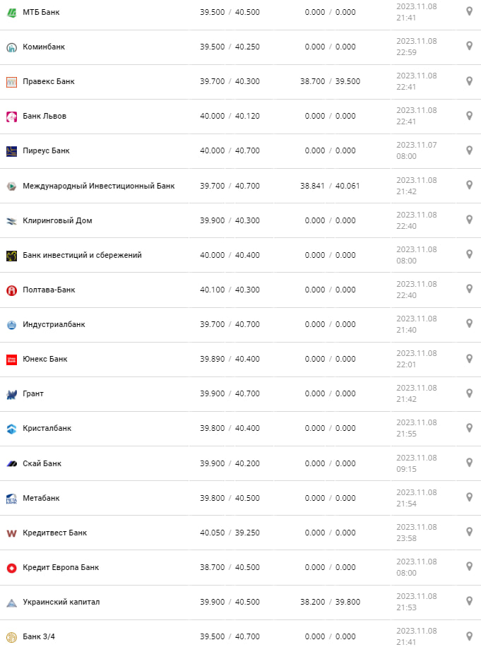 Курс валют в Україні 9 листопада 2023 року: скільки коштує євро.