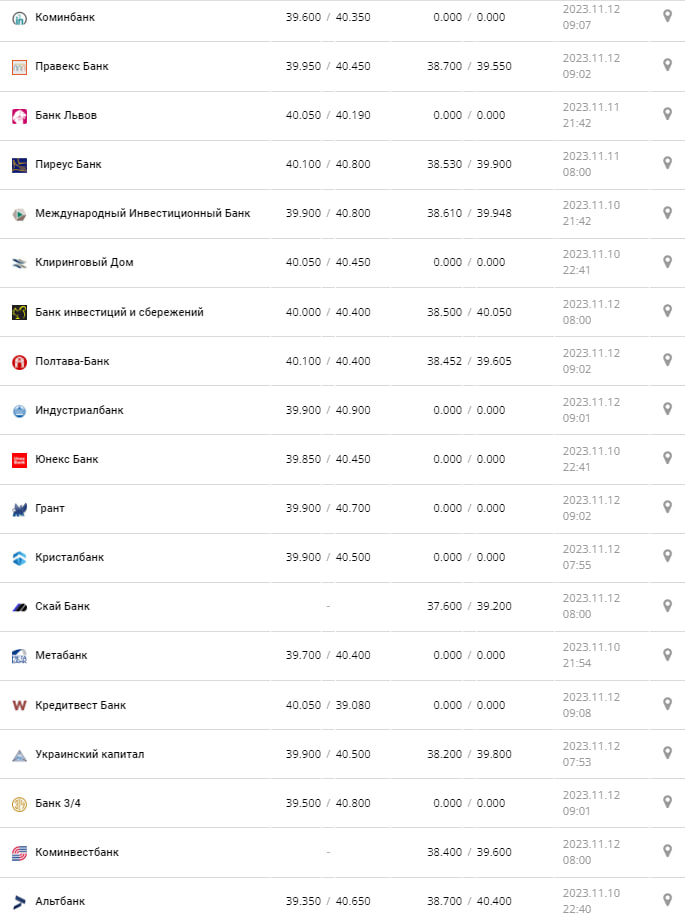 Курс валют в Україні 12 листопада 2023 року: скільки коштує євро.