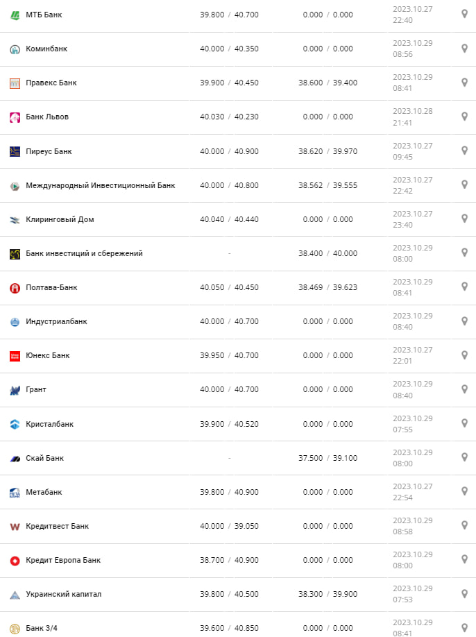 Курс валют в Україні 29 жовтня 2023 року: скільки коштує долар і євро Фото: minfin.com.ua