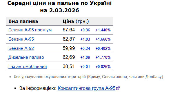 Цены на АЗС и война на Ближнем Востоке: бензин по 70 гривен за литр &ndash; реальность или прогноз фото 10 9