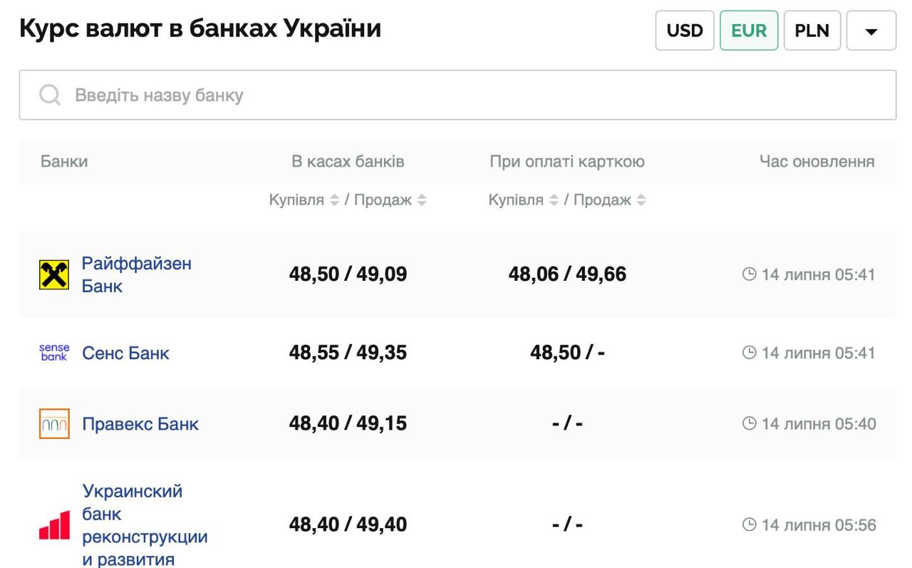 Курс валют в Украине 14 июля 2025: сколько стоит доллар и евро фото 2 1