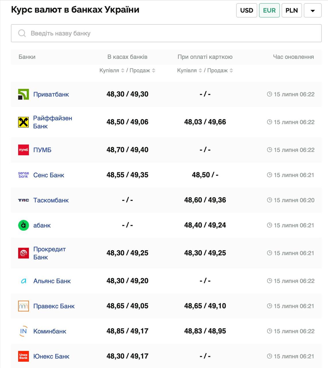 Курс валют в Украине 15 июля 2025: сколько стоит доллар и евро фото 2 1
