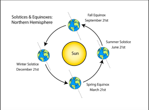 Солнцестояние (слева и справа) и равноденствие (сверху и снизу). Фото: Britannica