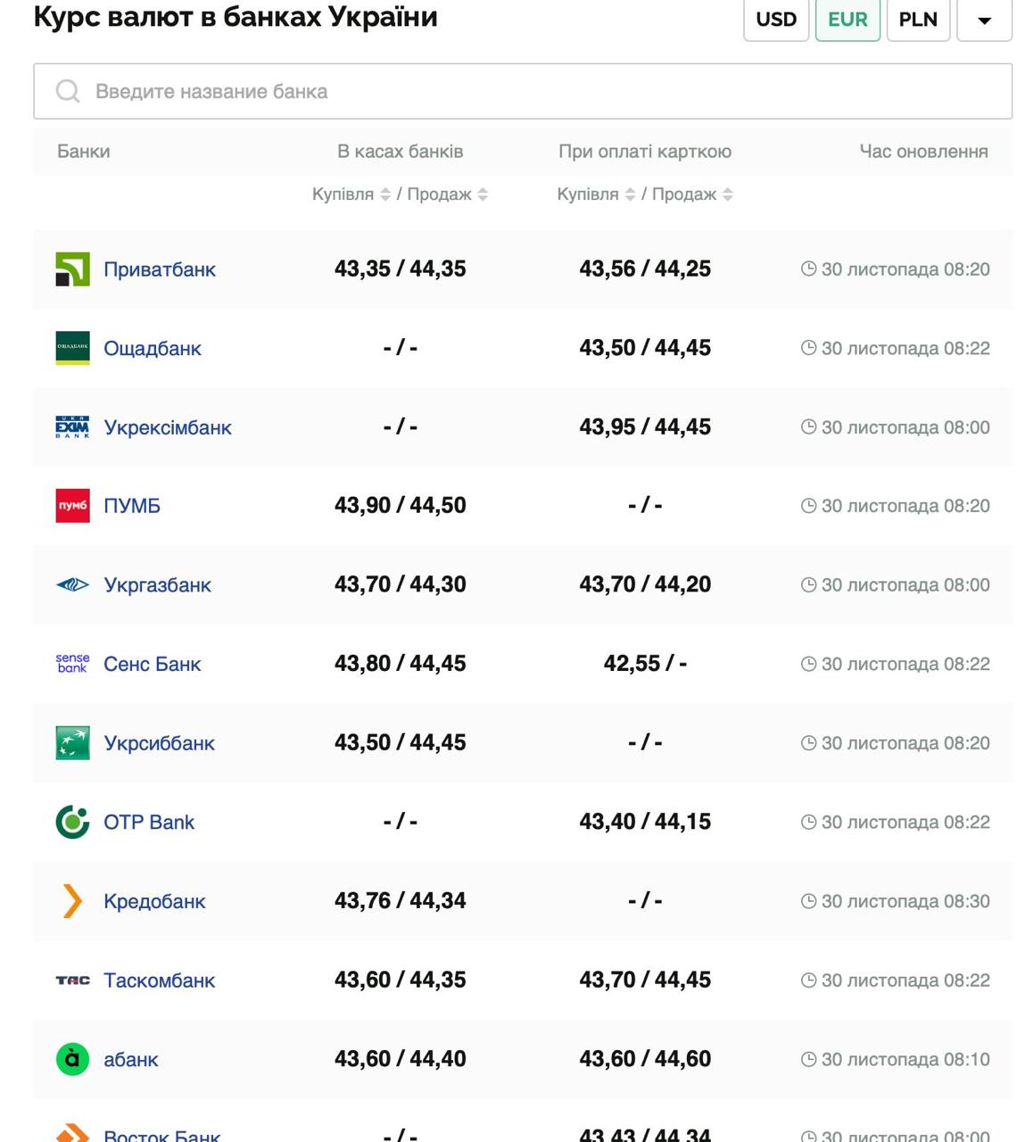 Курс валют в Україні 30 листопада 2024 року: скільки коштує долар та євро фото 3 2