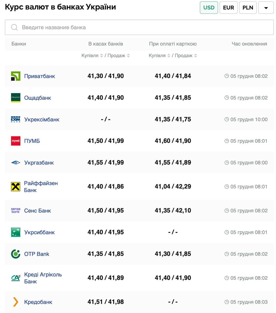 Курс валют в Україні 5 грудня 2024 року: скільки коштує долар та євро фото 1