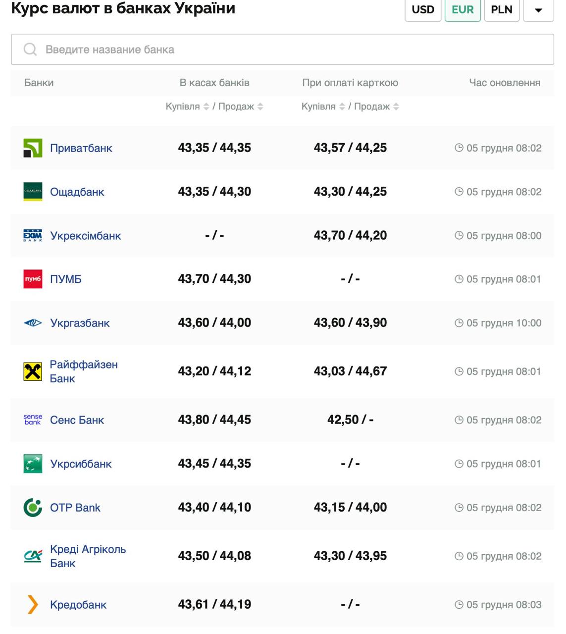 Курс валют в Україні 5 грудня 2024 року: скільки коштує долар та євро фото 3 2