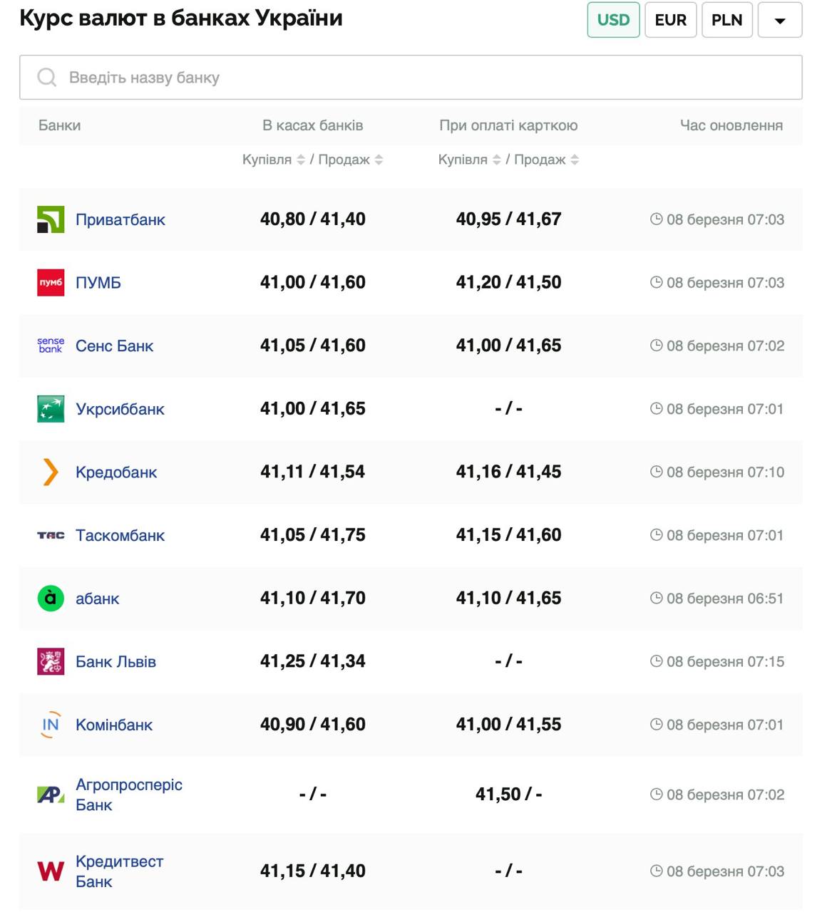 Курс валют в Україні 8 березня 2025 року: скільки коштує долар і євро фото 1