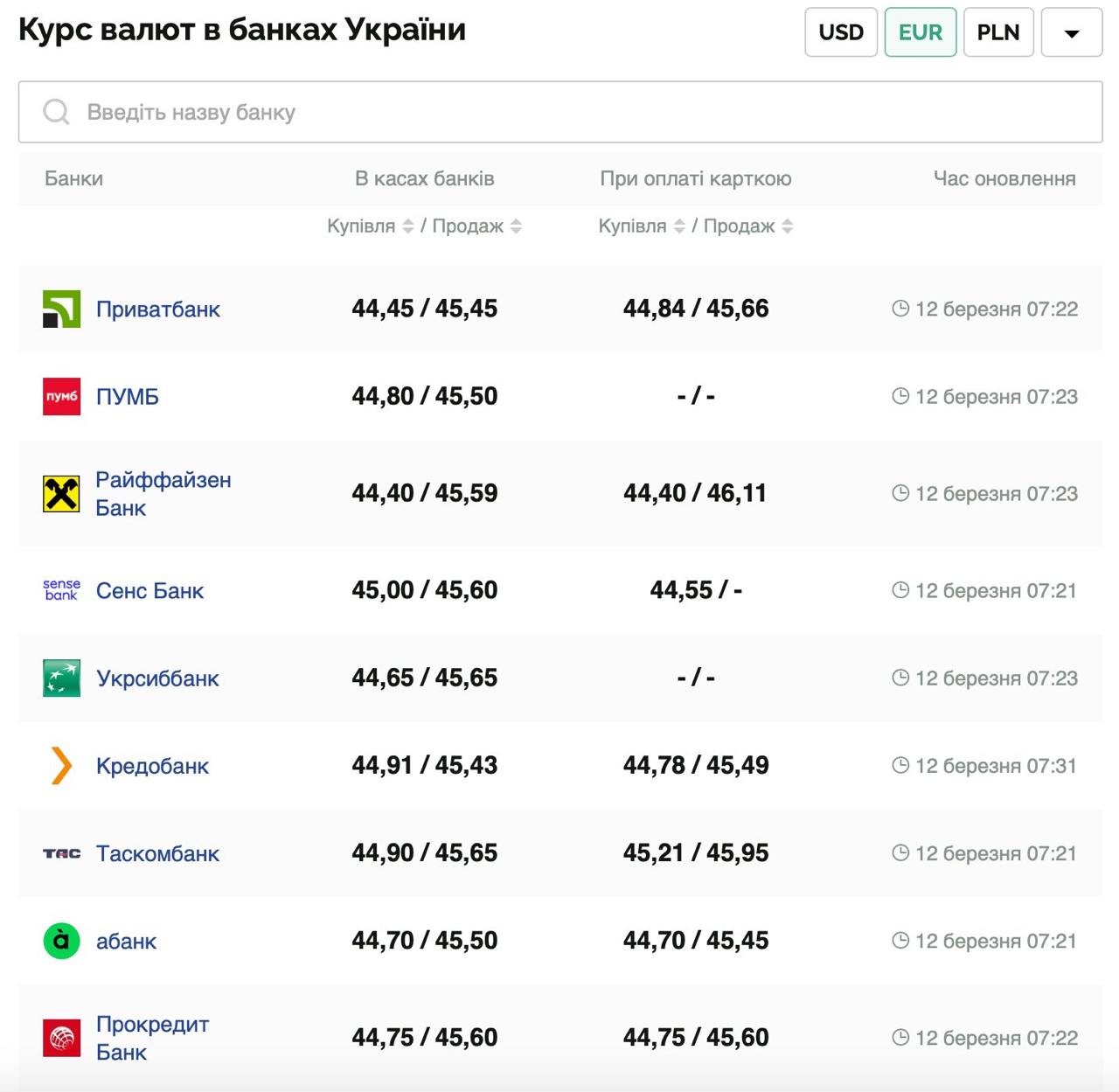 Курс валют в Украине 12 марта 2025: сколько стоит доллар и евро фото 2 1