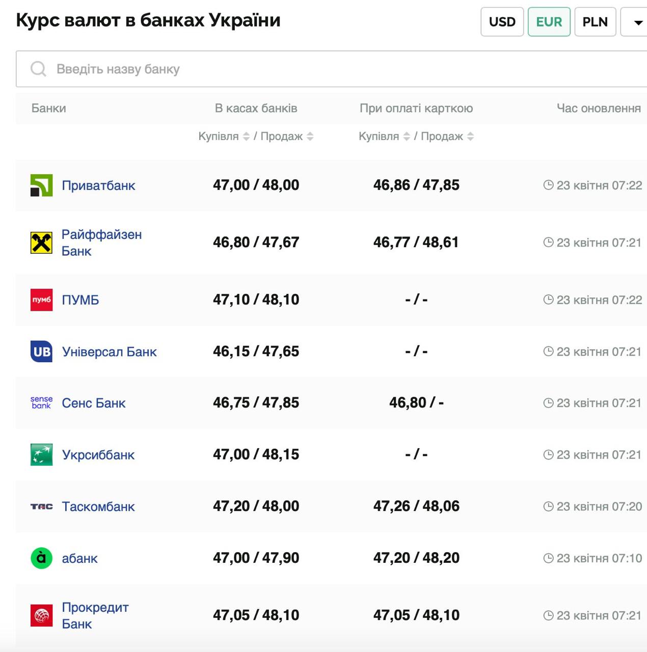 Курс валют в Україні 23 квітня 2025 року: скільки коштує долар та євро фото 2 1