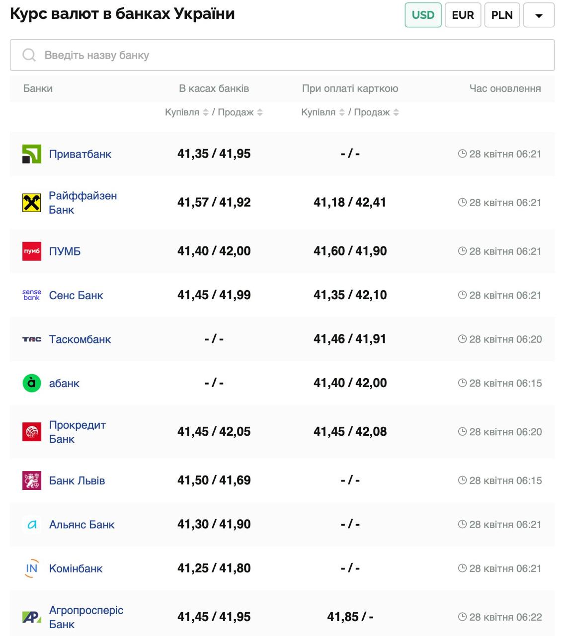 Курс валют в Украине 28 апреля 2025: сколько стоит доллар и евро фото 1