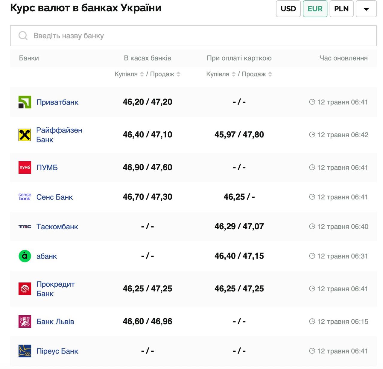Курс валют в Украине 12 мая 2025 года: сколько стоит доллар и евро фото 2 1