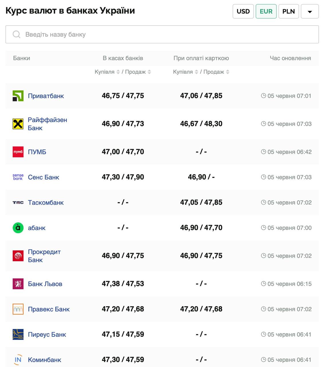 Курс валют в Україні 5 червня 2025 року: скільки коштує долар та євро фото 2 1