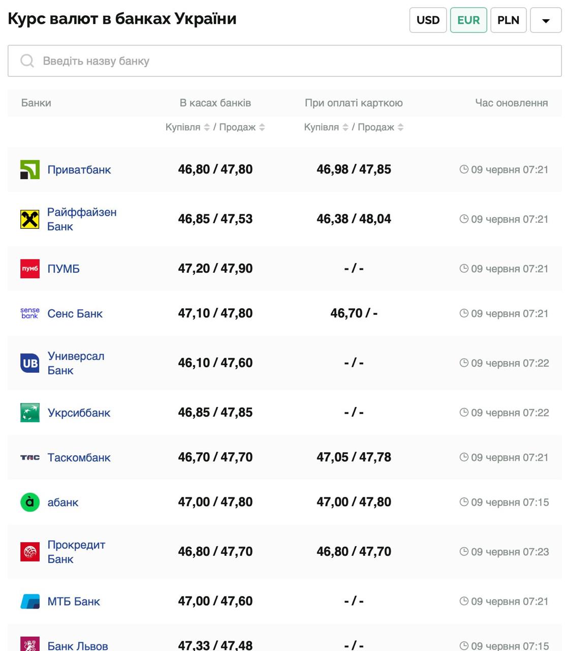 Курс валют в Україні 9 червня 2025 року: скільки коштує долар та євро фото 2 1