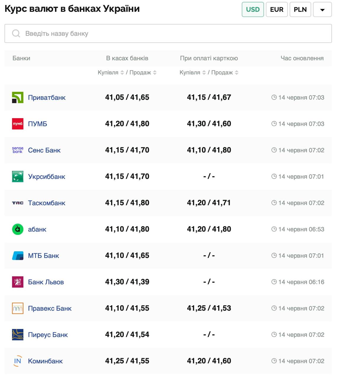 Курс валют в Украине 14 июня 2025: сколько стоит доллар и евро фото 1