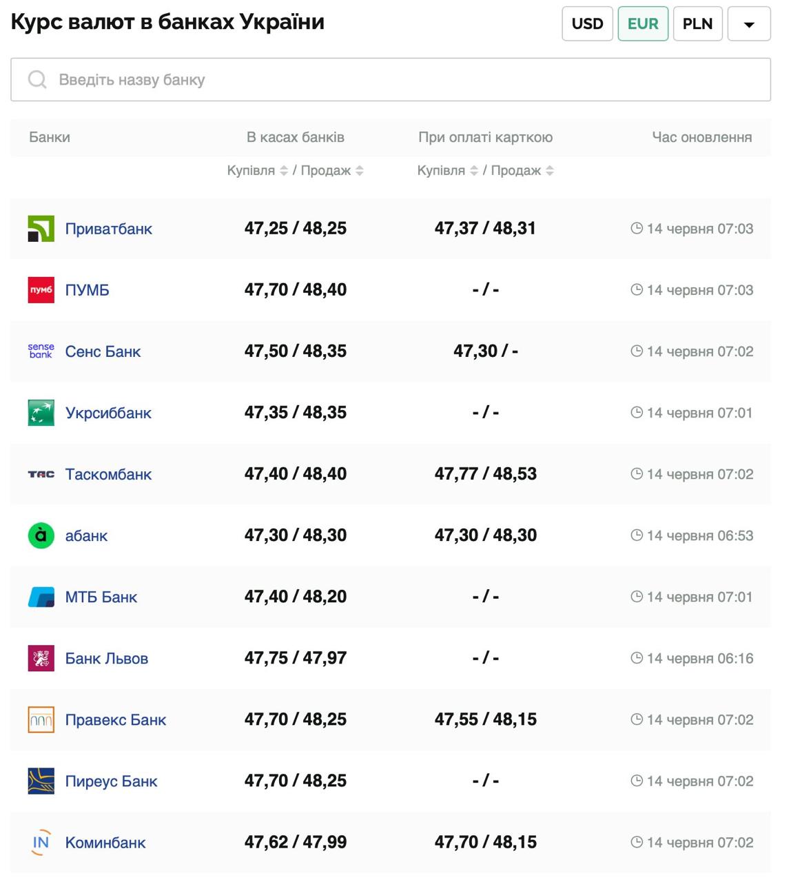 Курс валют в Украине 14 июня 2025: сколько стоит доллар и евро фото 2 1