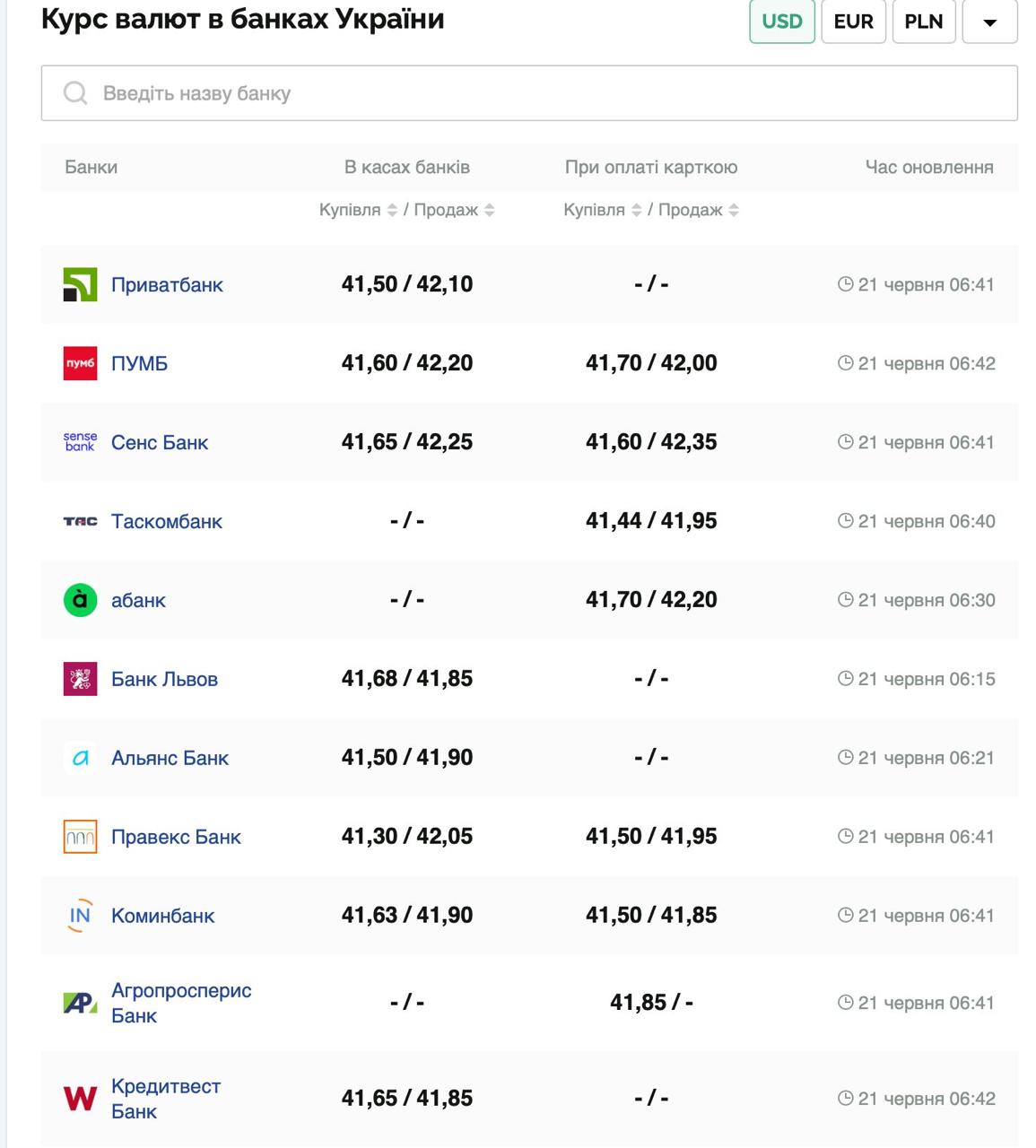 Курс валют в Украине 21 июня 2025: сколько стоит доллар и евро фото 1