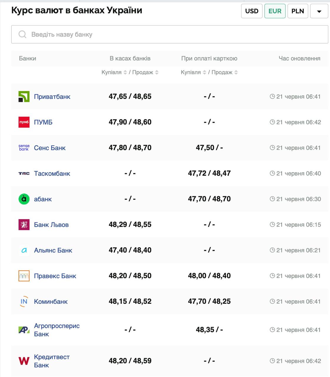 Курс валют в Украине 21 июня 2025: сколько стоит доллар и евро фото 2 1