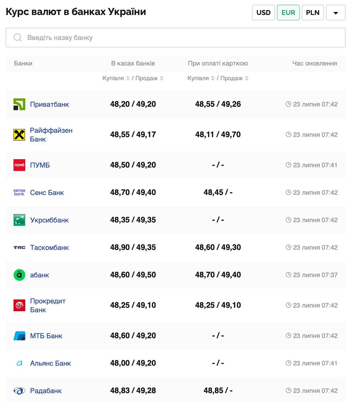 Курс валют в Украине 23 июля 2025: сколько стоит доллар и евро фото 2 1
