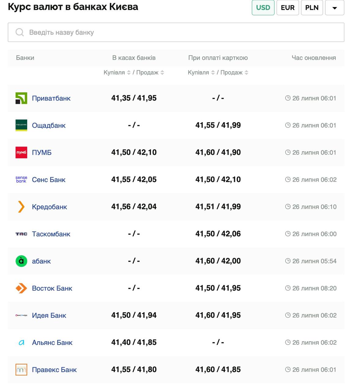 Курс валют в Украине 26 июля 2025: сколько стоит доллар и евро фото 1