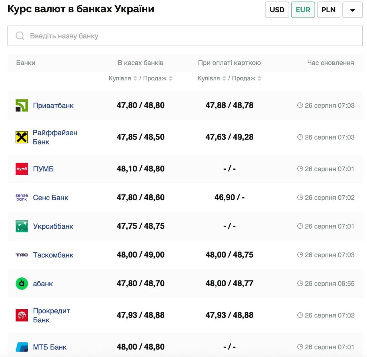 Курс валют в Украине 26 августа 2025: сколько стоит доллар и евро фото 2 1