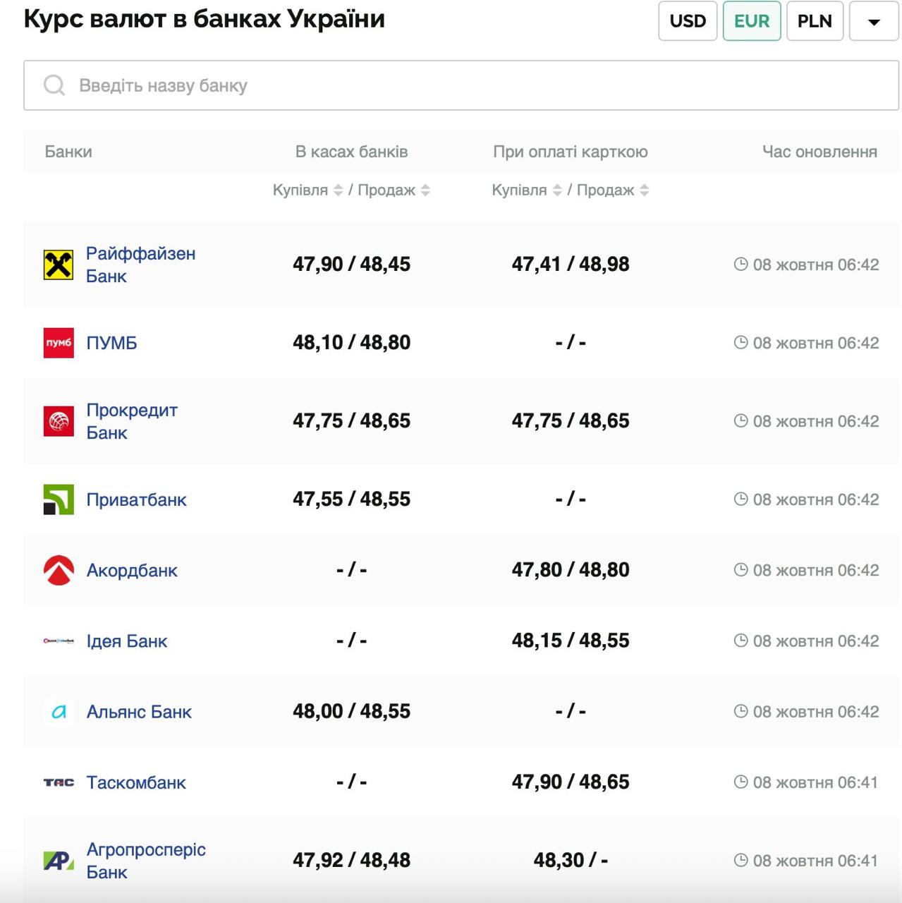 Курс валют в Украине 8 октября 2025 года: сколько стоит доллар и евро фото 2 1